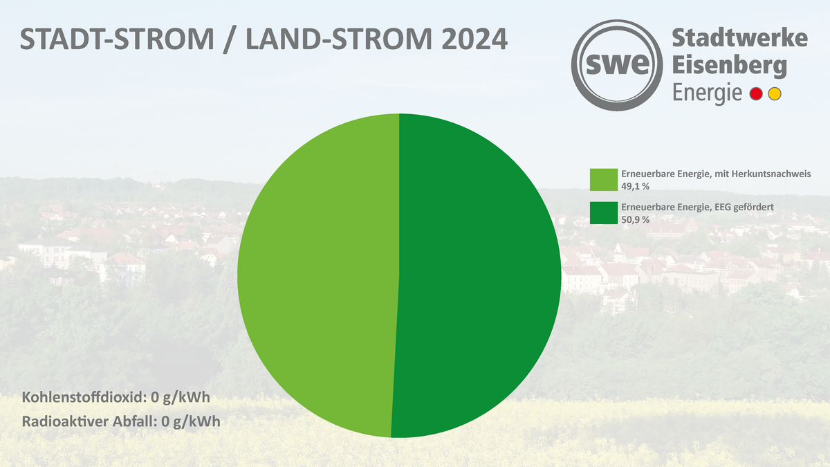 Energieträgermix-Diagramm-STADTSTROM-2024 Ein Diagramm mit der Aufschlüsselung zum Energieträgermix 2024 zu STADT- und LAND-STROM.
