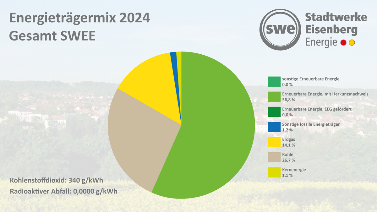 Energieträgermix-Diagramm-SWEE-2024 Ein Diagramm mit einer Abbildung der Energieträgermix, welches die Stadtwerke Eisenberg Energie GmbH 2024 bezogen haben.