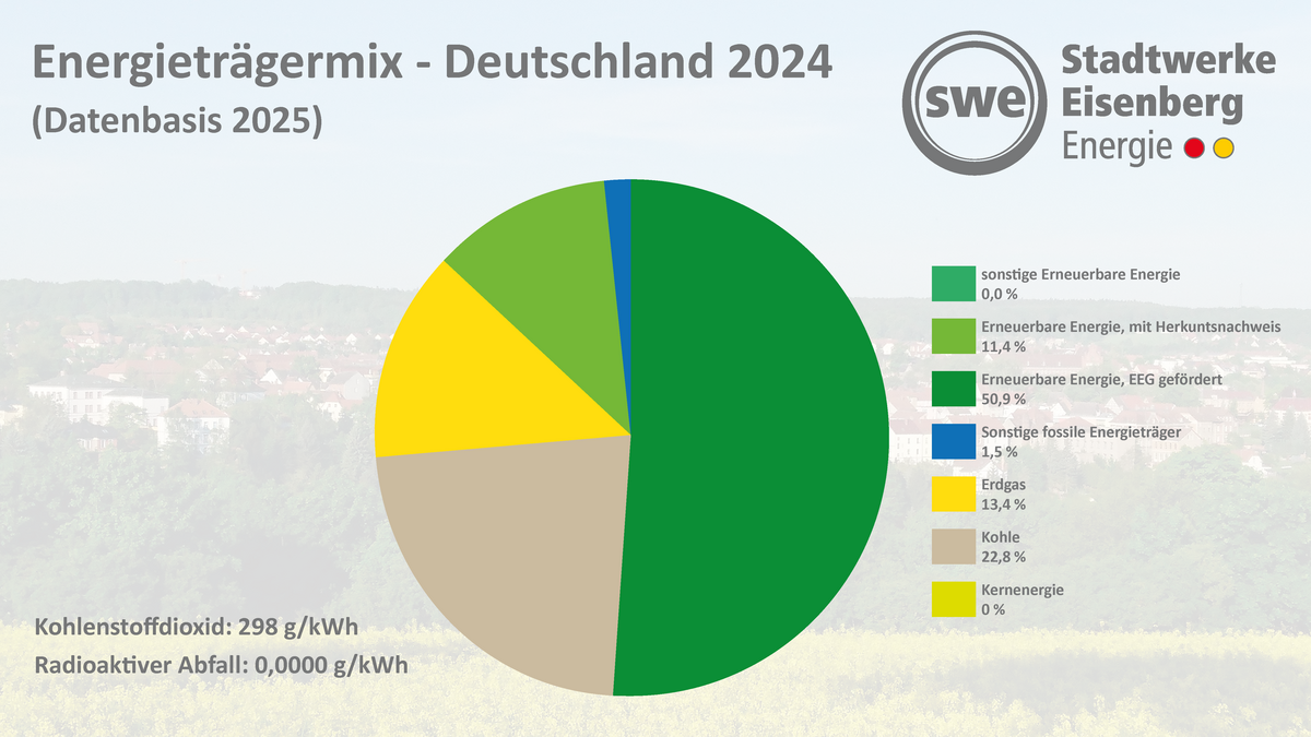 Energieträgermix-Diagramm-Deutschland-2024 Diagramm welchen den deutschlandweiten Energieträgermix für 2024 darstellt